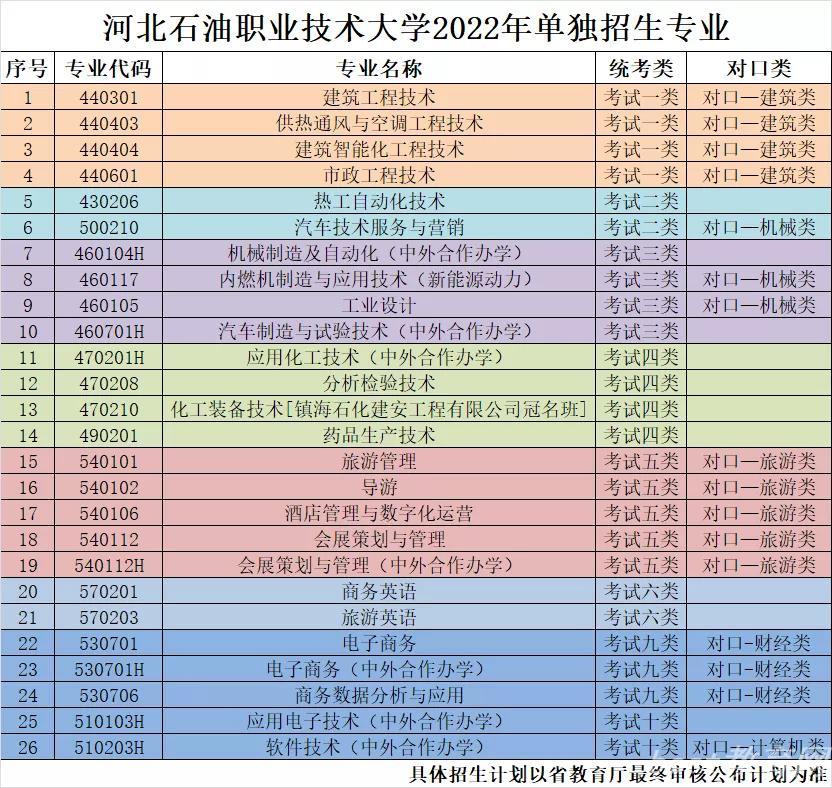 河北石油职业技术大学2022年单招招生简章