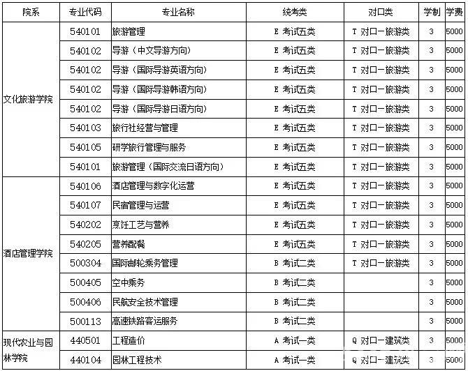 河北旅游职业学院2022年单招招生简章