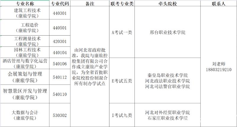 石家庄铁路职业技术学院（康旅产业学院）2022年单招招生简章