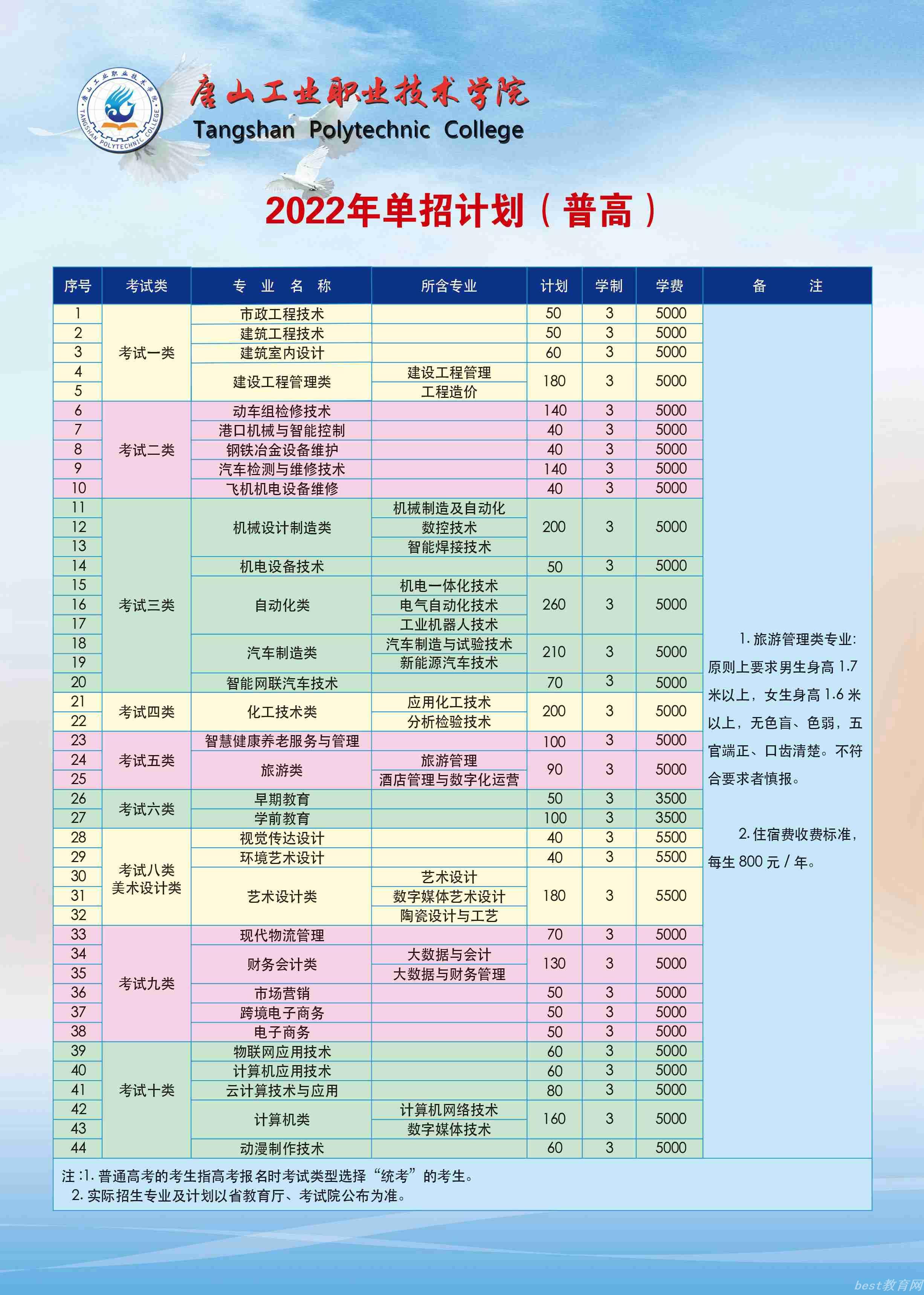 唐山工业职业技术学院2022年单招招生简章