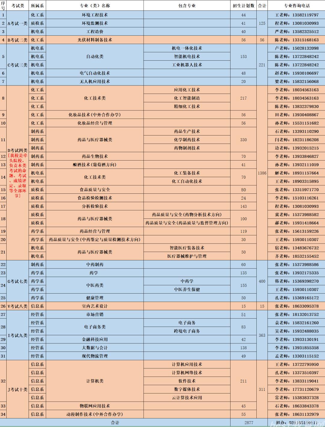 河北化工医药职业技术学院2022年单招招生简章