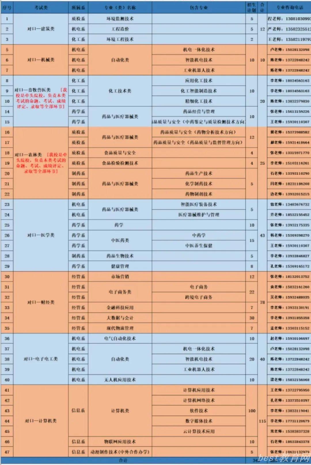 河北化工医药职业技术学院2022年单招招生简章