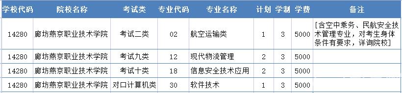 2022年廊坊燕京职业技术学院高职单招二志愿征集计划