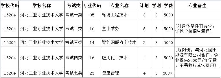 2022年河北工业职业技术大学高职单招二志愿征集计划