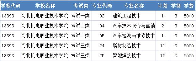 2022年河北机电职业技术学院高职单招二志愿征集计划