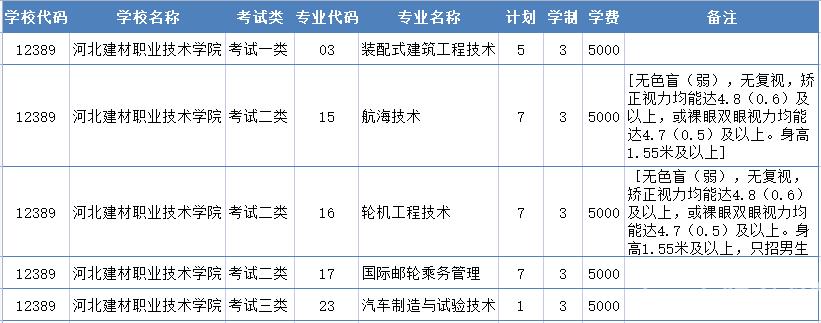 2022年河北建材职业技术学院高职单招二志愿征集计划