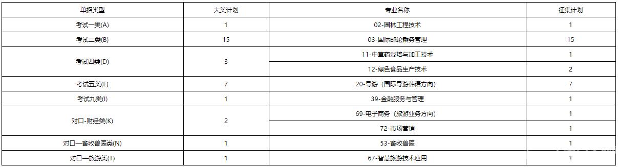 2022年河北旅游职业学院高职单招二志愿征集计划