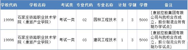 2022年石家庄铁路职业技术学院（康旅产业学院）高职单招二志愿征集计划