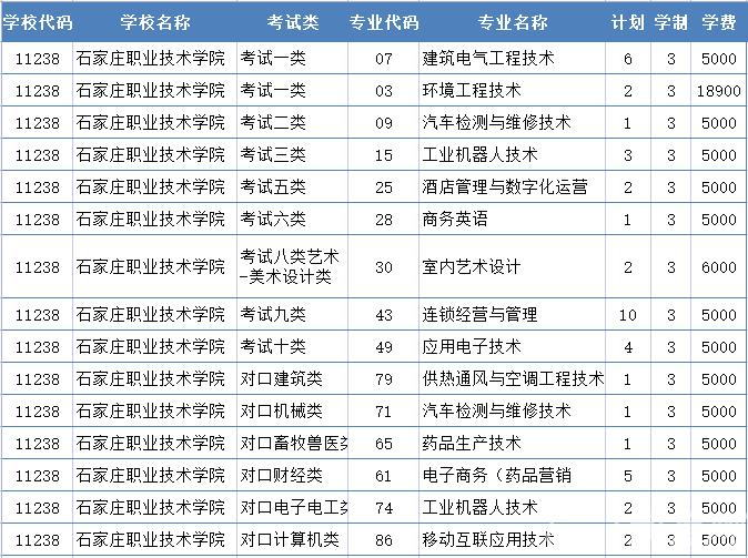 2022年石家庄职业技术学院高职单招二志愿征集计划