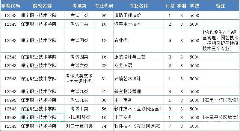 2022年保定职业技术学院高职单招二志愿征集计划