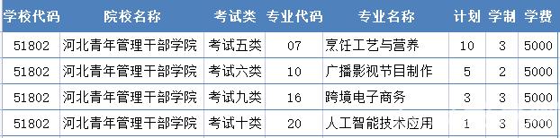 2022年河北青年管理干部学院高职单招二志愿征集计划