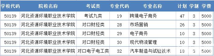 2022年河北资源环境职业技术学院单招二志愿征集计划