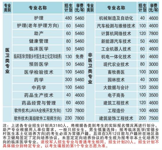 2022年常德职业技术学院高职单招招生专业及计划