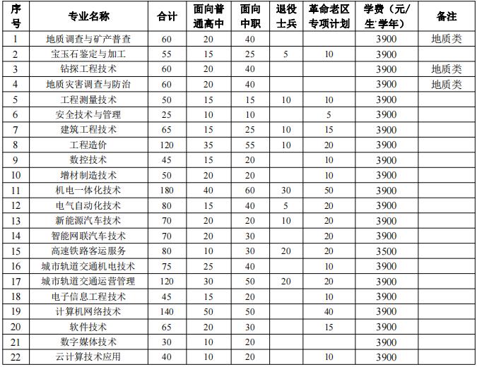 2022安徽工业经济职业技术学院分类考试招生专业及计划