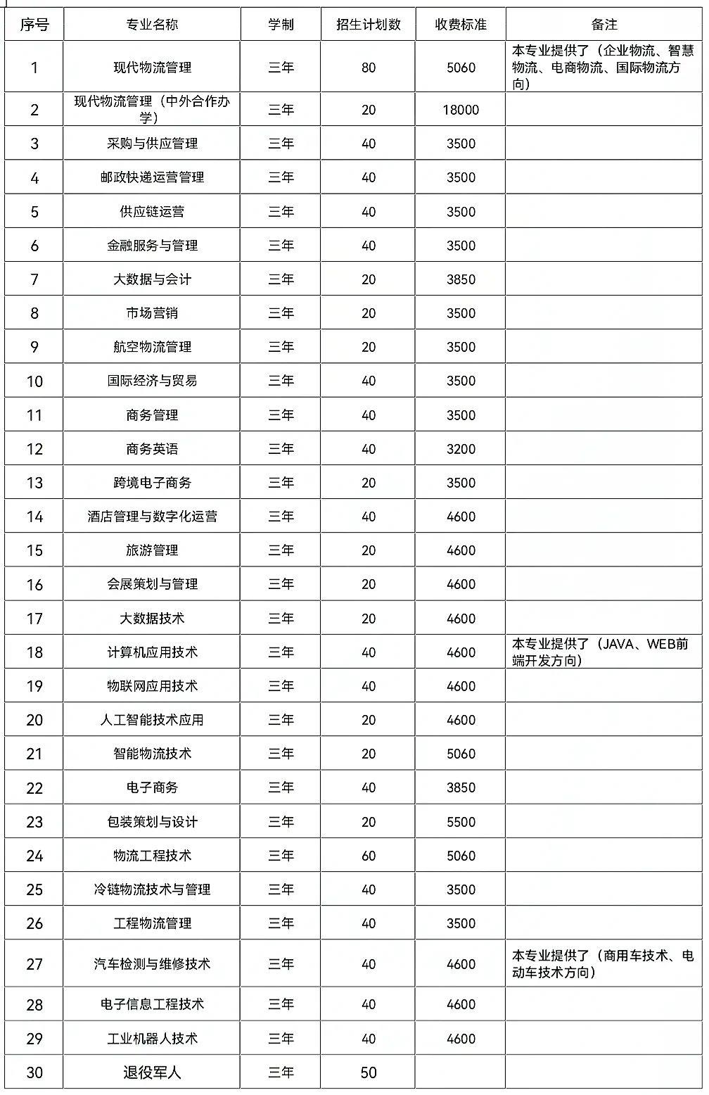 2022年湖南现代物流职业技术学院单独招生专业及计划