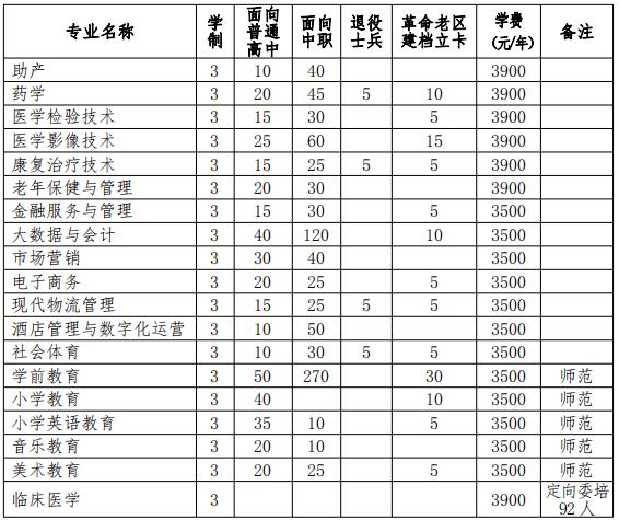 2022年阜阳职业技术学院分类考试招生专业及计划