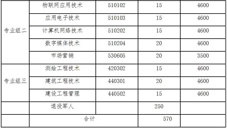 2022年湖南国防工业职业技术学院单招专业及计划