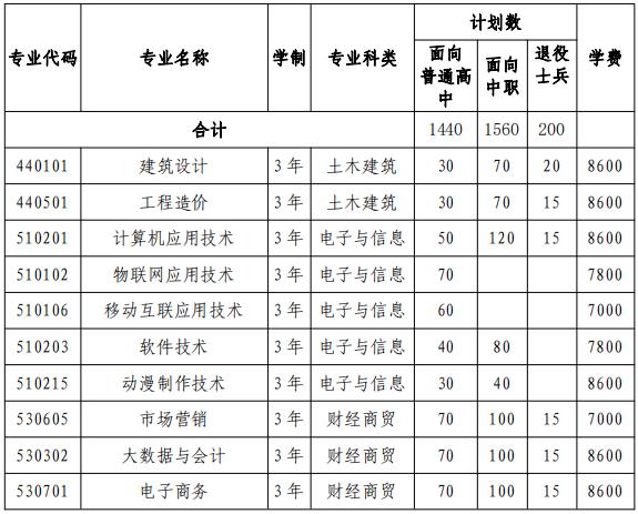 2022年合肥信息技术职业学院分类考试招生专业及计划