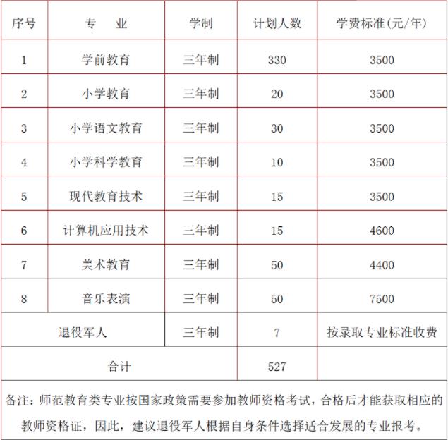 2022年怀化师范高等专科学校高职单招招生专业计划