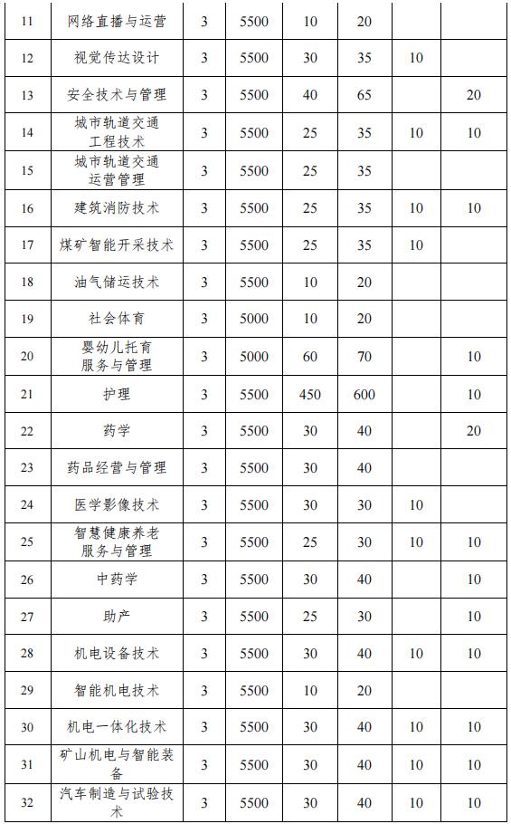 2022年淮南职业技术学院分类考试招生专业及计划