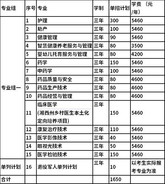 2022年益阳医学高等专科学校高职单独招生专业及计划