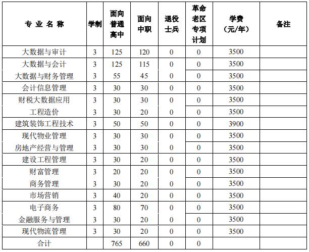 2022年安徽审计职业学院分类考试招生专业及计划