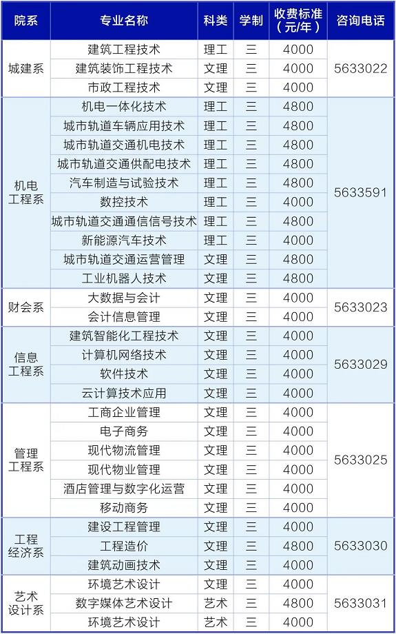 2022年太原城市职业技术学院高职单招招生专业计划