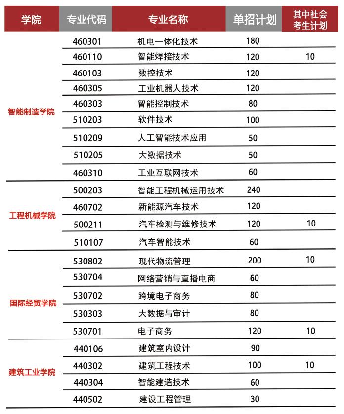 2022年湖南三一工业职业技术学院单招招生专业及计划