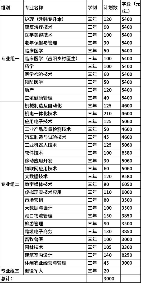 2022年岳阳职业技术学院三年制大专单独招生专业及计划