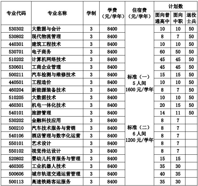 2022安徽现代信息工程职业学院分类考试专业及计划