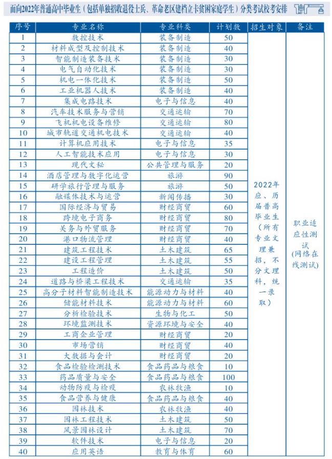 2022年芜湖职业技术学院分类考试招生专业及计划