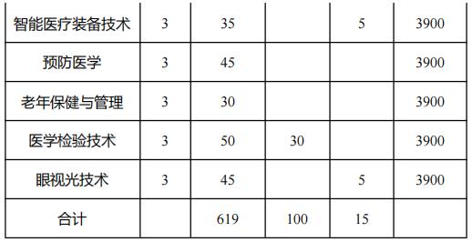 2022年安徽医学高等专科学校分类考试招生专业及计划