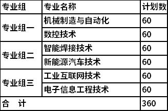 2022年湖南工业职业技术学院单独招生专业及计划
