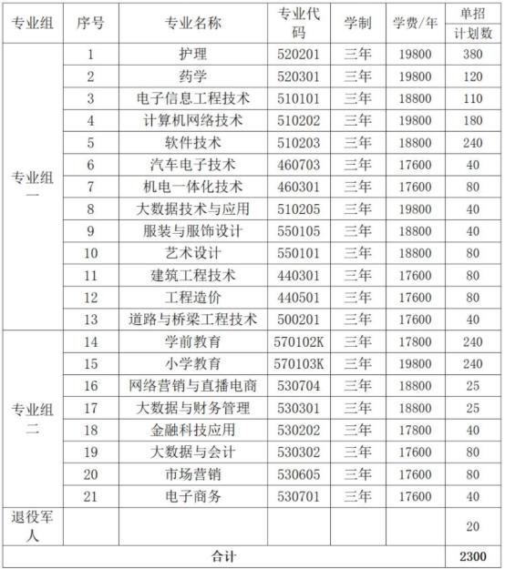 2022年湖南电子科技职业学院单独招生专业及计划