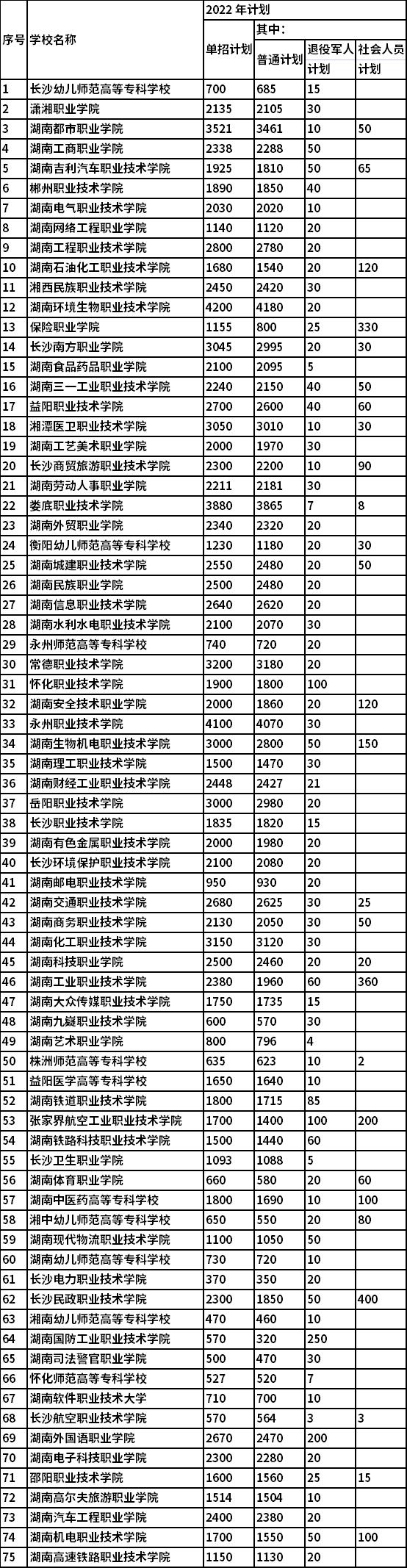 2022年湖南高职(高专)各院校单独招生计划