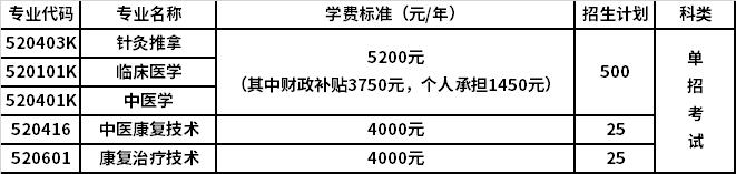 2022年山西卫生健康职业学院高职单招招生专业计划