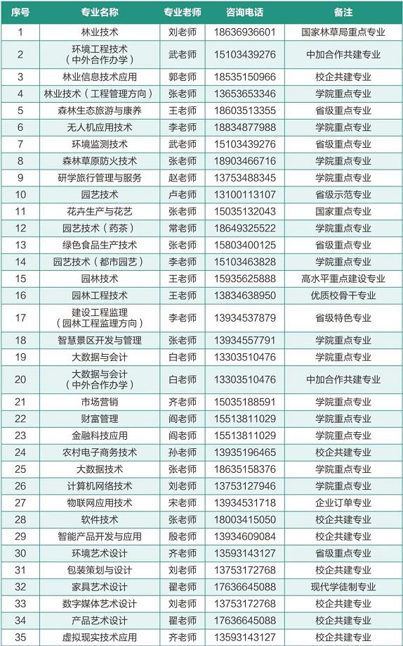 2022年山西林业职业技术学院高职单招招生专业