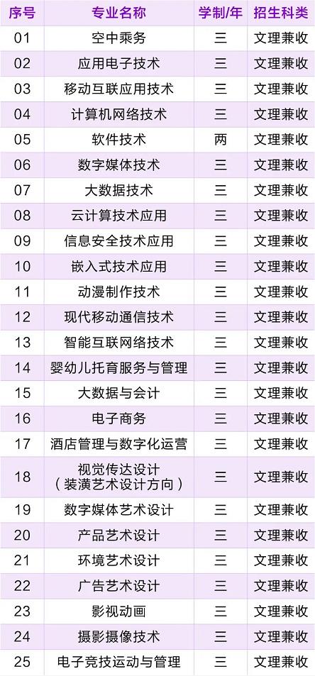 2022年山西信息职业技术学院高职单招招生专业计划