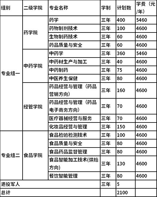 2022年湖南食品药品职业学院高职单独招生专业及计划