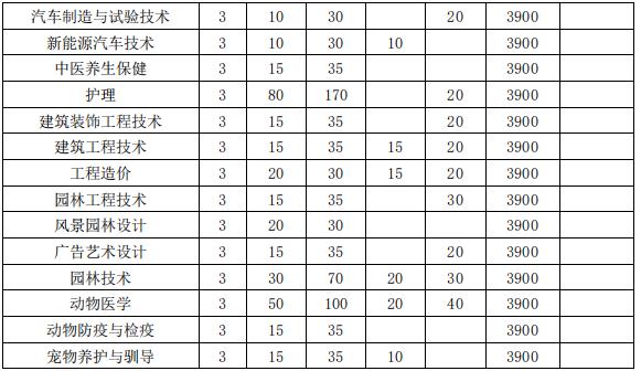 2022年池州职业技术学院分类考试招生专业及计划