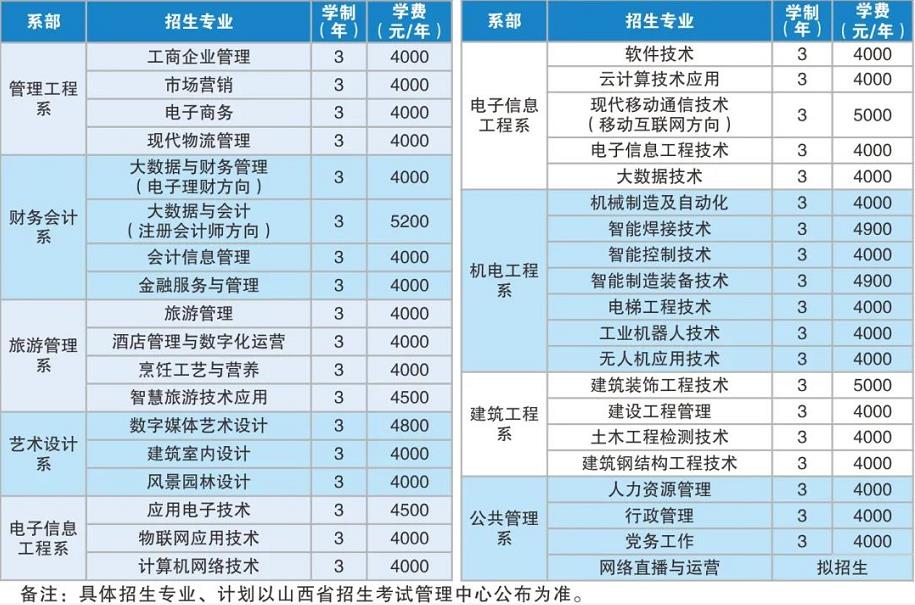 2022年山西经贸职业学院高职单招招生专业计划