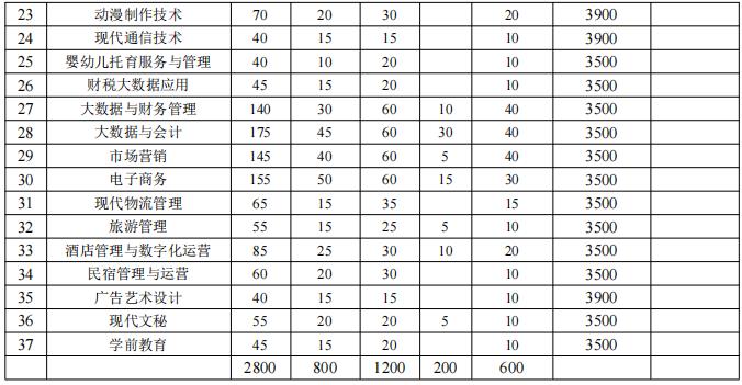 2022安徽工业经济职业技术学院分类考试招生专业及计划