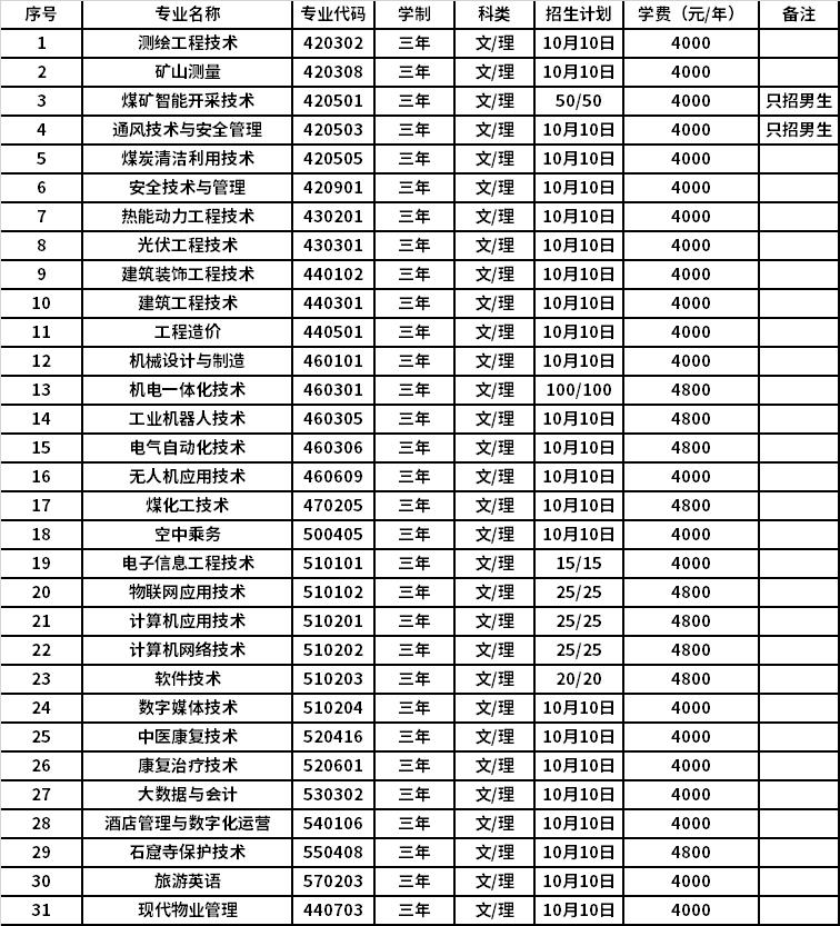 2022年大同煤炭职业技术学院高职单招招生专业计划