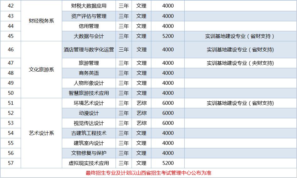 2022年山西职业技术学院高职单招招生专业计划