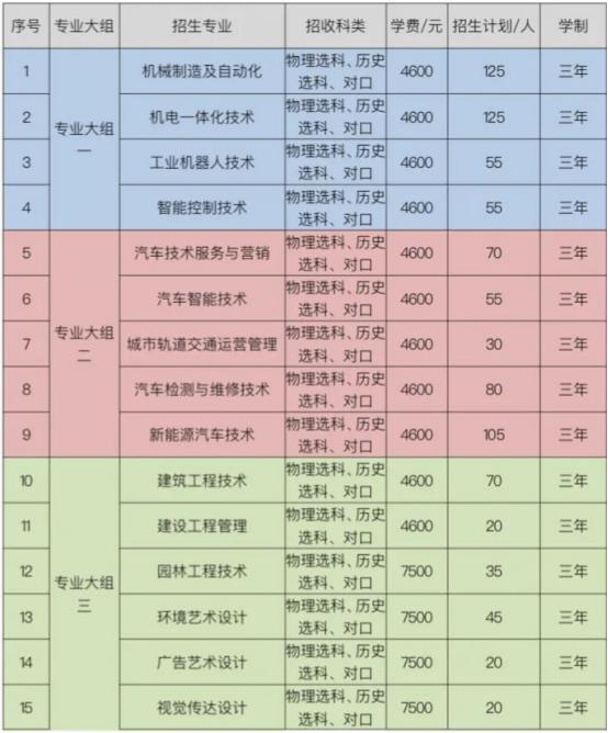 2022年长沙职业技术学院高职单招招生专业及计划