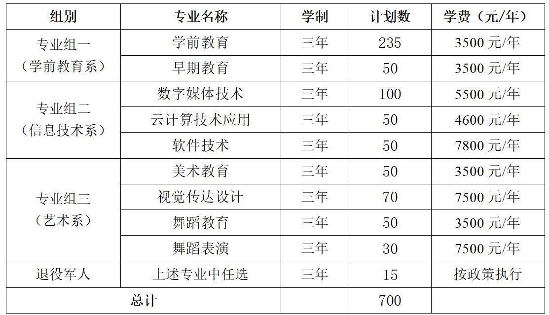 2022年长沙幼儿师范高等专科学校单独招生专业及计划