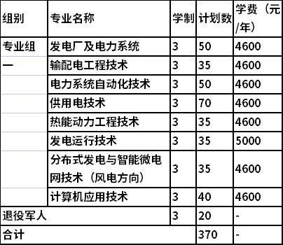 2022年长沙电力职业技术学院高职单独招生专业及计划