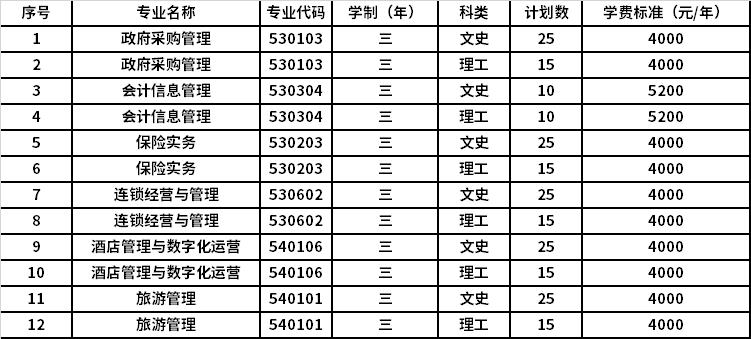 2022年山西省财政税务专科学校高职单招招生专业计划