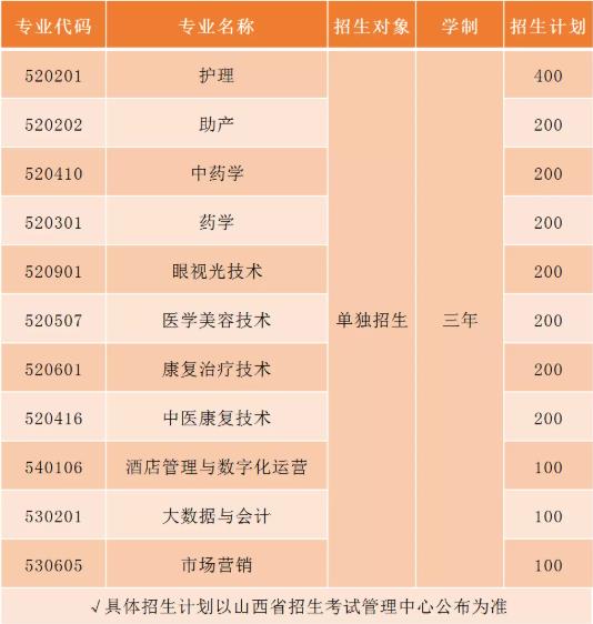 2022年山西老区职业技术学院高职单招招生专业计划