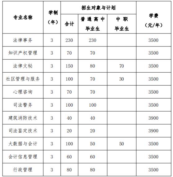 2022年安徽警官职业学院分类考试招生专业及计划